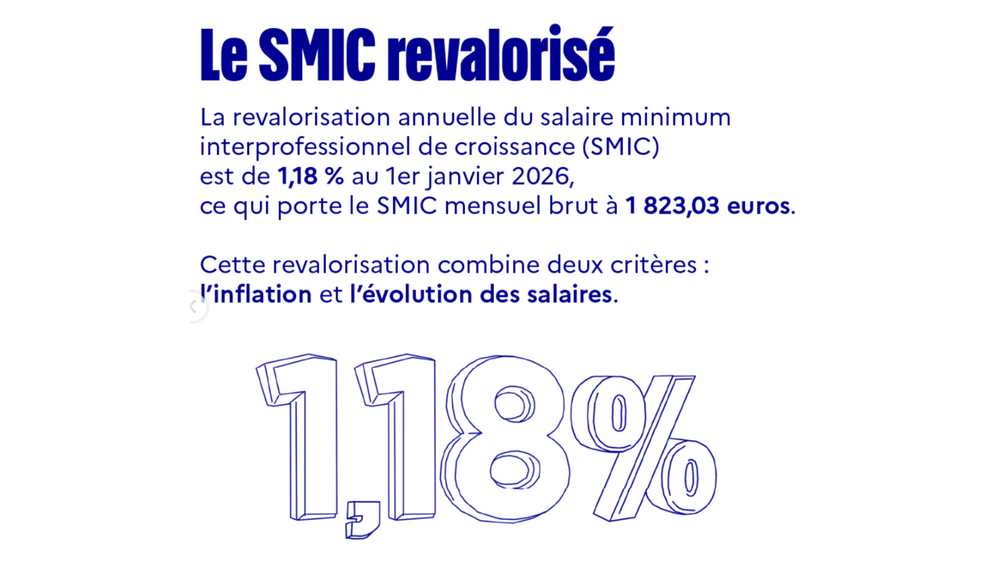 SMIC 2026 : ce qui a changé concrètement au 1er janvier